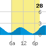 Charles City tide chart for Wednesday, June 28, 2023