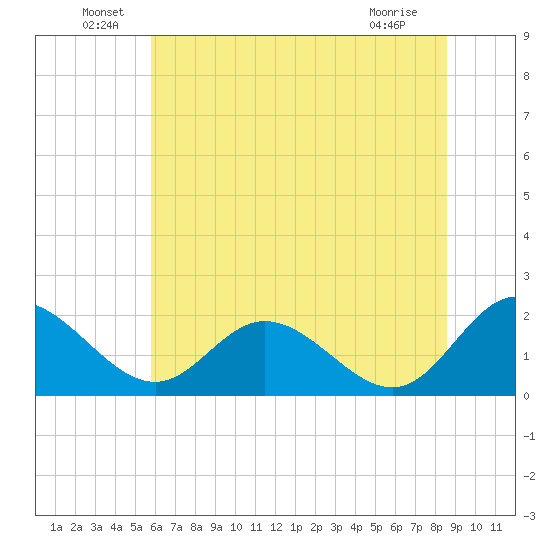 Charles City tide chart for Thursday, June 29, 2023
