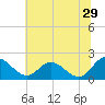 Charles City tide chart for Thursday, June 29, 2023