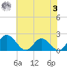 Charles City tide chart for Saturday, June 3, 2023