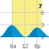 Charles City tide chart for Wednesday, June 7, 2023