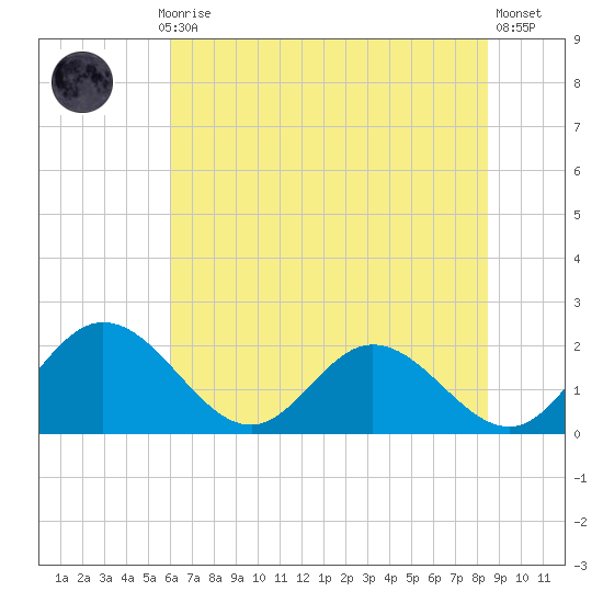 Charles City tide chart for Monday, July 17, 2023