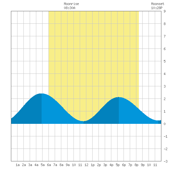 Charles City tide chart for Thursday, July 20, 2023