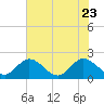 Charles City tide chart for Sunday, July 23, 2023