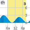 Charles City tide chart for Monday, July 3, 2023