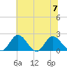 Charles City tide chart for Friday, July 7, 2023