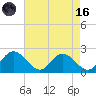 Charles City tide chart for Wednesday, August 16, 2023