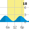 Charles City tide chart for Friday, August 18, 2023