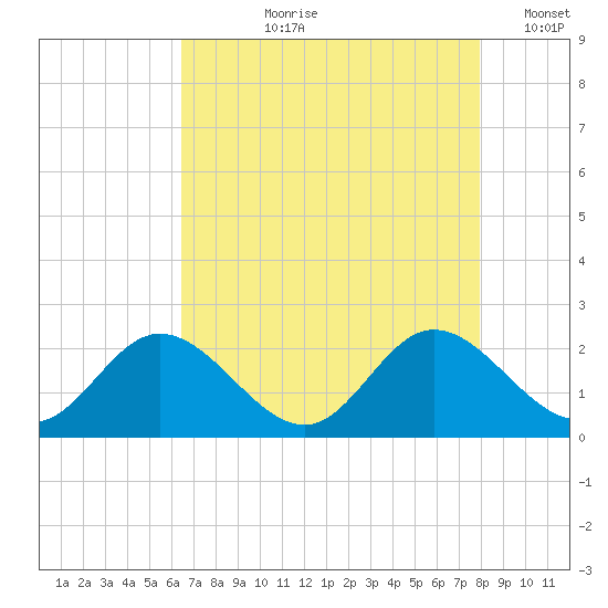 Charles City tide chart for Sunday, August 20, 2023
