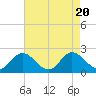 Charles City tide chart for Sunday, August 20, 2023