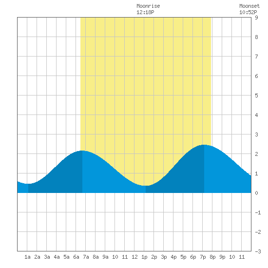 Charles City tide chart for Tuesday, August 22, 2023