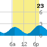 Charles City tide chart for Wednesday, August 23, 2023