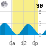 Charles City tide chart for Wednesday, August 30, 2023