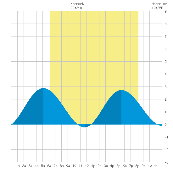 Charles City tide chart for Friday, August 4, 2023