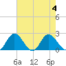 Charles City tide chart for Friday, August 4, 2023