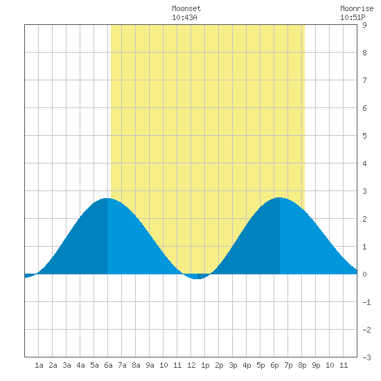 Charles City tide chart for Saturday, August 5, 2023