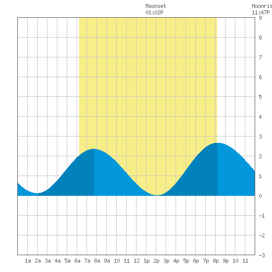 Charles City tide chart for Monday, August 7, 2023