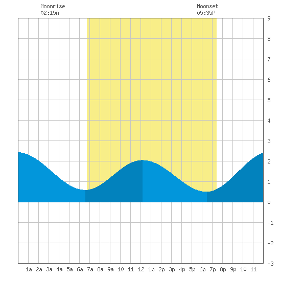 Charles City tide chart for Sunday, September 10, 2023