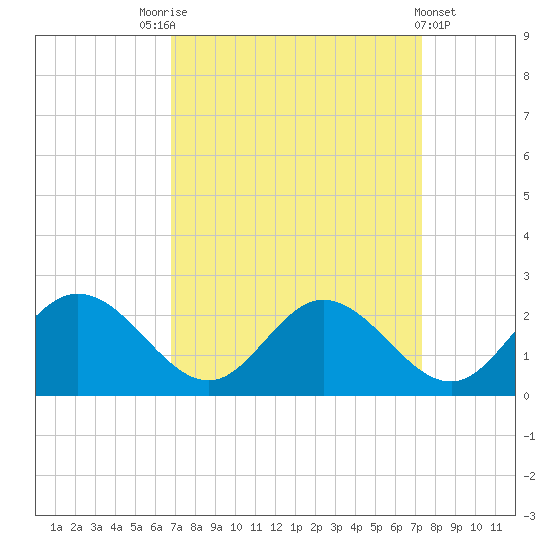Charles City tide chart for Wednesday, September 13, 2023