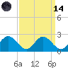 Charles City tide chart for Thursday, September 14, 2023