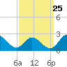 Charles City tide chart for Monday, September 25, 2023