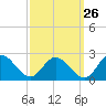 Charles City tide chart for Tuesday, September 26, 2023
