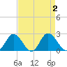 Charles City tide chart for Saturday, September 2, 2023
