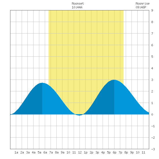 Charles City tide chart for Sunday, September 3, 2023