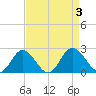 Charles City tide chart for Sunday, September 3, 2023