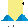 Charles City tide chart for Monday, September 4, 2023