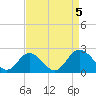 Charles City tide chart for Tuesday, September 5, 2023