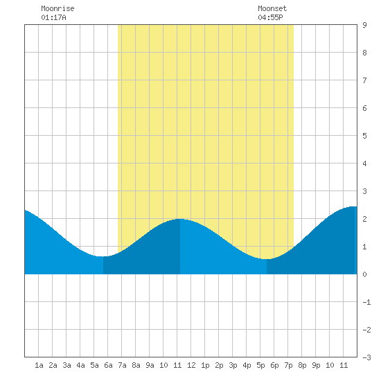 Charles City tide chart for Saturday, September 9, 2023