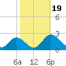 Charles City tide chart for Thursday, October 19, 2023