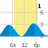 Charles City tide chart for Sunday, October 1, 2023
