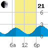 Charles City tide chart for Saturday, October 21, 2023