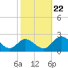 Charles City tide chart for Sunday, October 22, 2023