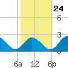 Charles City tide chart for Tuesday, October 24, 2023