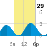 Charles City tide chart for Sunday, October 29, 2023