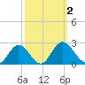 Charles City tide chart for Monday, October 2, 2023
