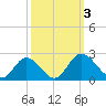 Charles City tide chart for Tuesday, October 3, 2023