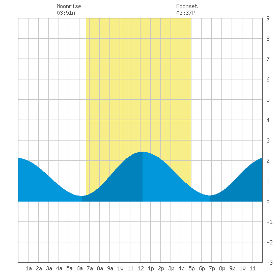 Charles City tide chart for Friday, November 10, 2023