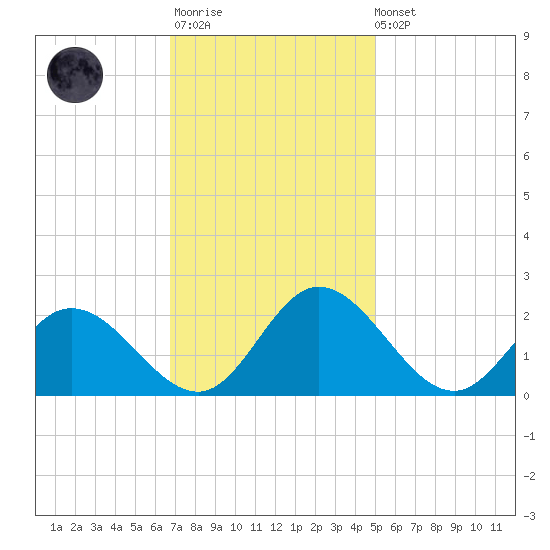 Charles City tide chart for Monday, November 13, 2023