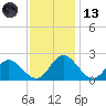 Charles City tide chart for Monday, November 13, 2023