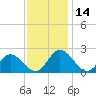 Charles City tide chart for Tuesday, November 14, 2023