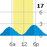 Charles City tide chart for Friday, November 17, 2023