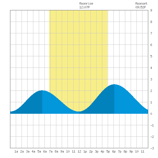 Charles City tide chart for Saturday, November 18, 2023