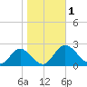 Charles City tide chart for Wednesday, November 1, 2023