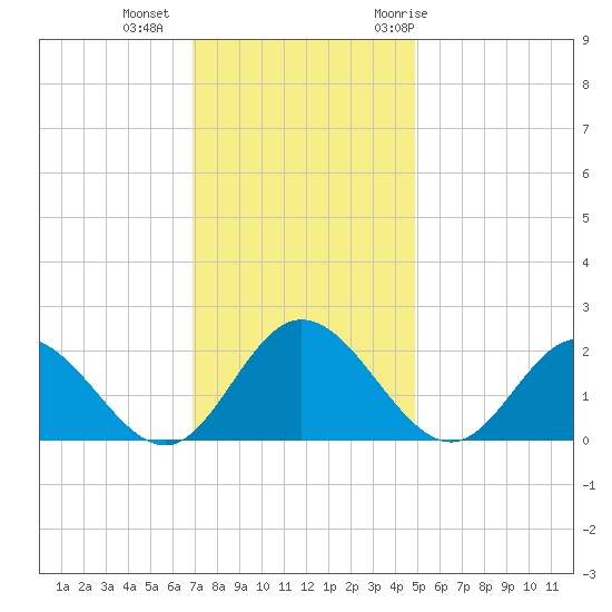 Charles City tide chart for Friday, November 24, 2023
