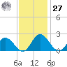 Charles City tide chart for Monday, November 27, 2023