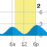 Charles City tide chart for Thursday, November 2, 2023